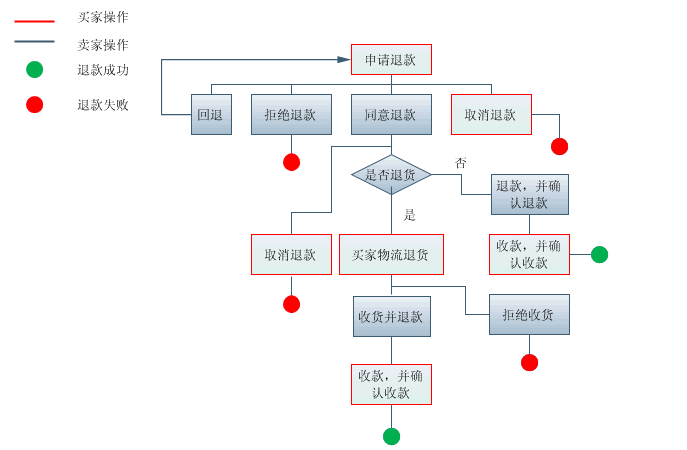 淘宝未确认付款怎么退货退款流程示意图-淘宝